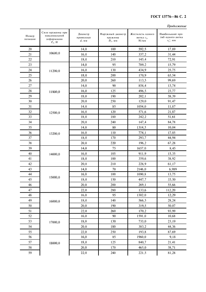 ГОСТ 13776-86 Пружины винтовые цилиндрические сжатия III класса, разряда 3 из стали круглого сечения. Основные параметры витков (фото 3 из 4)