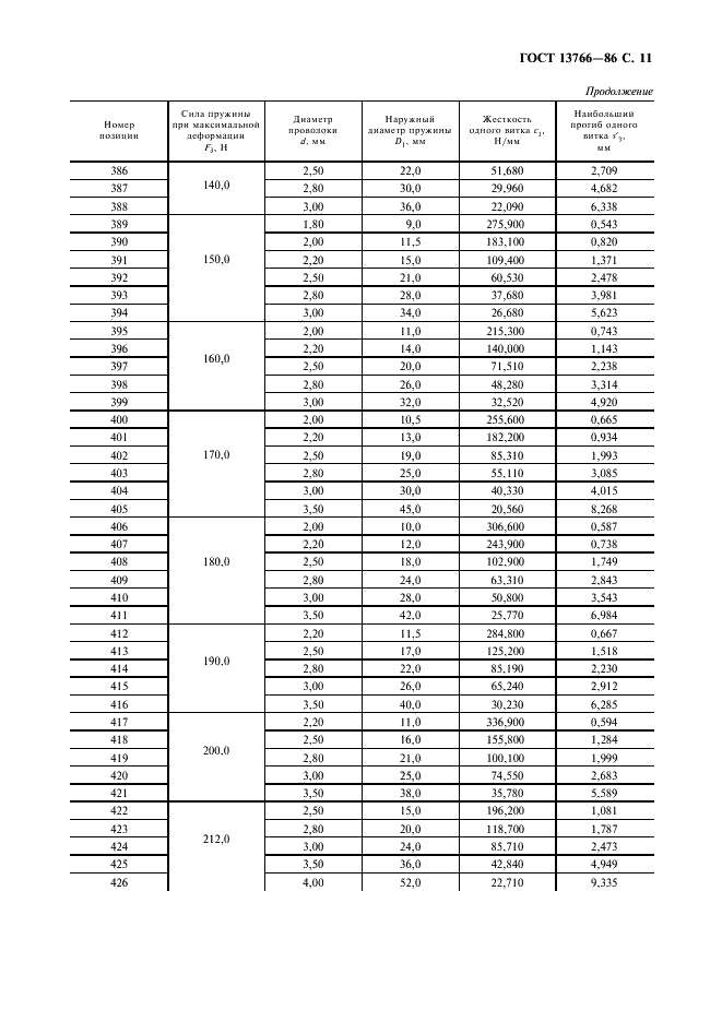 ГОСТ 13766-86 Пружины винтовые цилиндрические сжатия и растяжения 1 класса, разряда 1 из стали круглого сечения. Основные параметры витков (фото 12 из 15)
