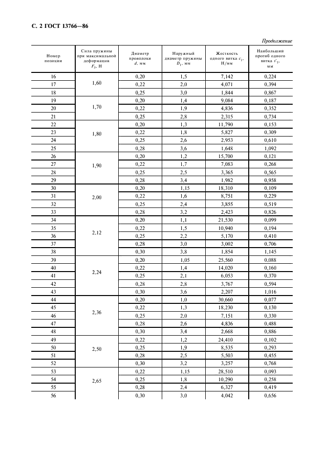 ГОСТ 13766-86 Пружины винтовые цилиндрические сжатия и растяжения 1 класса, разряда 1 из стали круглого сечения. Основные параметры витков (фото 3 из 15)