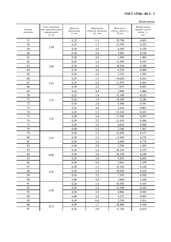 ГОСТ 13766-86 Пружины винтовые цилиндрические сжатия и растяжения 1 класса, разряда 1 из стали круглого сечения. Основные параметры витков (фото 4 из 15)