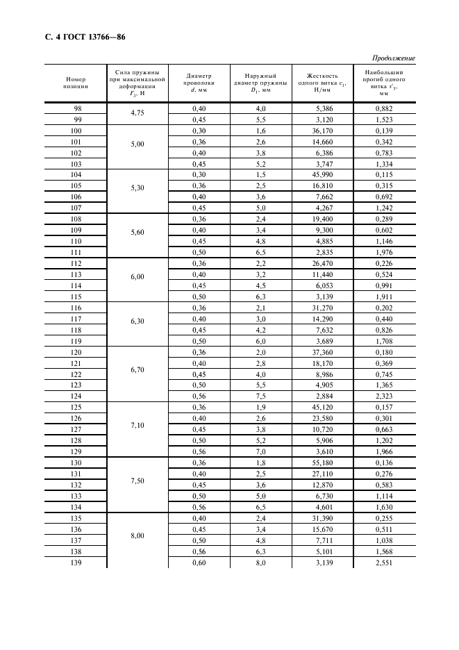 ГОСТ 13766-86 Пружины винтовые цилиндрические сжатия и растяжения 1 класса, разряда 1 из стали круглого сечения. Основные параметры витков (фото 5 из 15)
