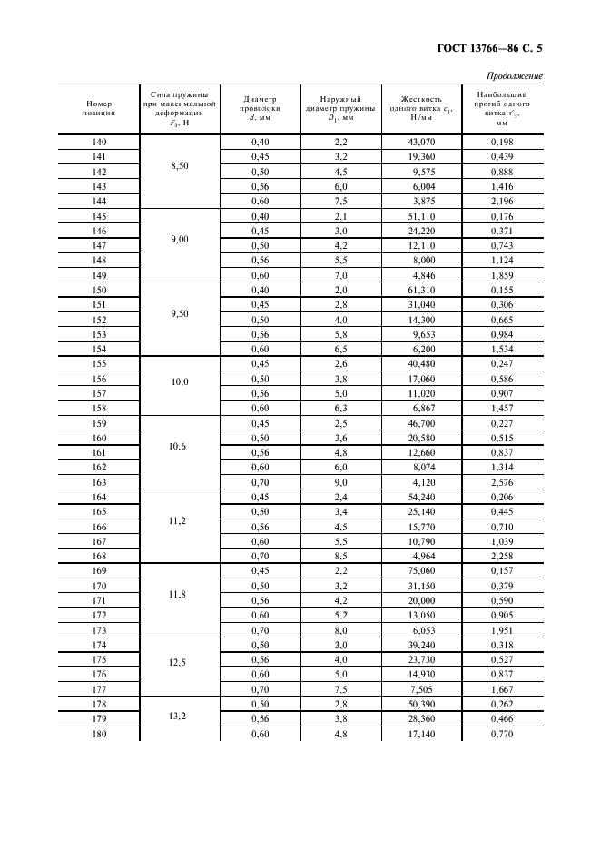 ГОСТ 13766-86 Пружины винтовые цилиндрические сжатия и растяжения 1 класса, разряда 1 из стали круглого сечения. Основные параметры витков (фото 6 из 15)
