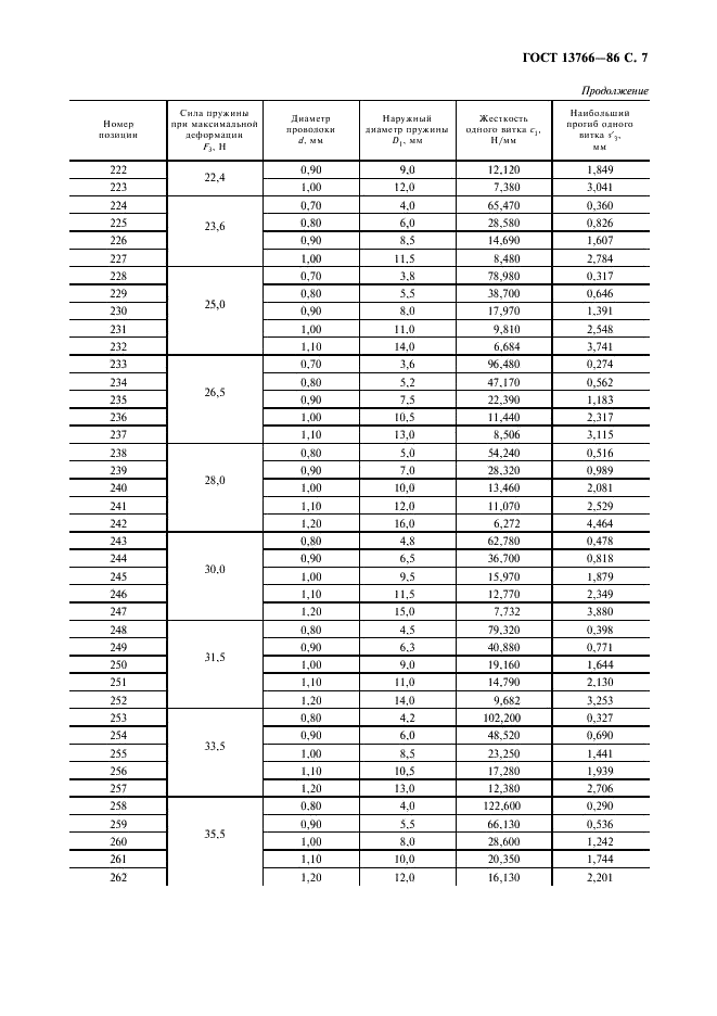 ГОСТ 13766-86 Пружины винтовые цилиндрические сжатия и растяжения 1 класса, разряда 1 из стали круглого сечения. Основные параметры витков (фото 8 из 15)