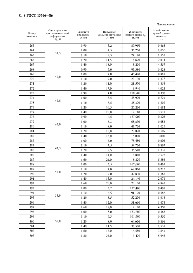ГОСТ 13766-86 Пружины винтовые цилиндрические сжатия и растяжения 1 класса, разряда 1 из стали круглого сечения. Основные параметры витков (фото 9 из 15)