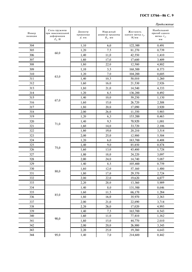 ГОСТ 13766-86 Пружины винтовые цилиндрические сжатия и растяжения 1 класса, разряда 1 из стали круглого сечения. Основные параметры витков (фото 10 из 15)