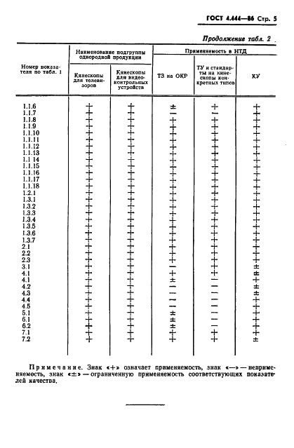 ГОСТ 4.444-86 Система показателей качества продукции. Кинескопы черно-белого изображения. Номенклатура показателей (фото 6 из 9)