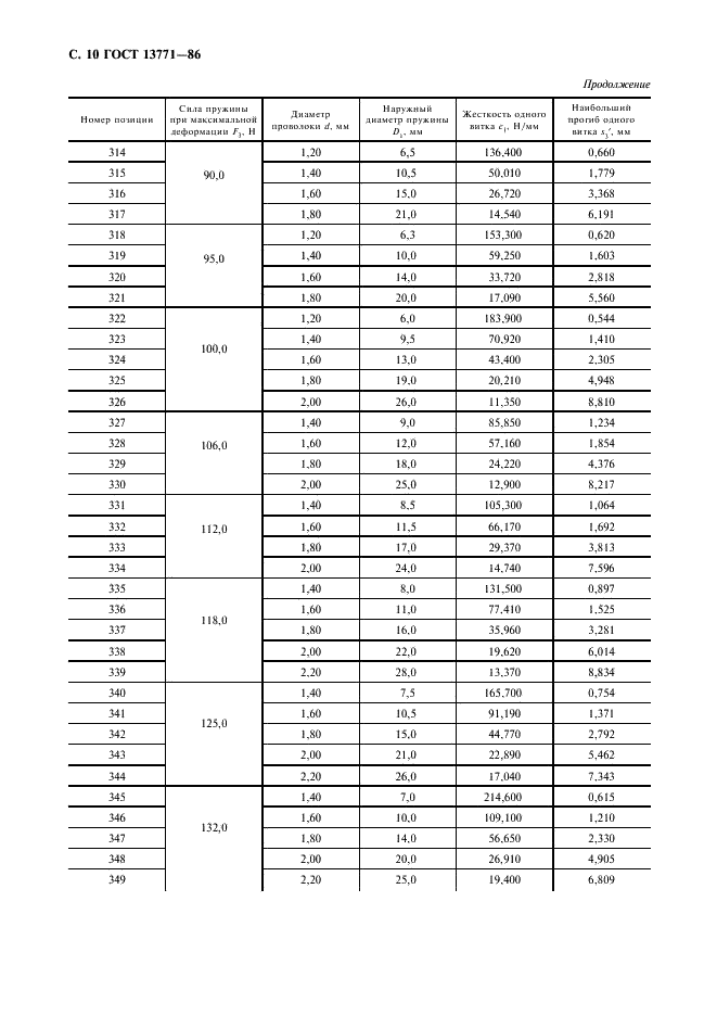 ГОСТ 13771-86 Пружины винтовые цилиндрические сжатия и растяжения II класса, разряда 2 из стали круглого сечения. Основные параметры витков (фото 11 из 18)