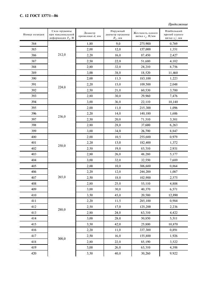 ГОСТ 13771-86 Пружины винтовые цилиндрические сжатия и растяжения II класса, разряда 2 из стали круглого сечения. Основные параметры витков (фото 13 из 18)