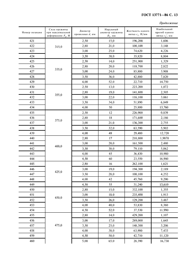 ГОСТ 13771-86 Пружины винтовые цилиндрические сжатия и растяжения II класса, разряда 2 из стали круглого сечения. Основные параметры витков (фото 14 из 18)