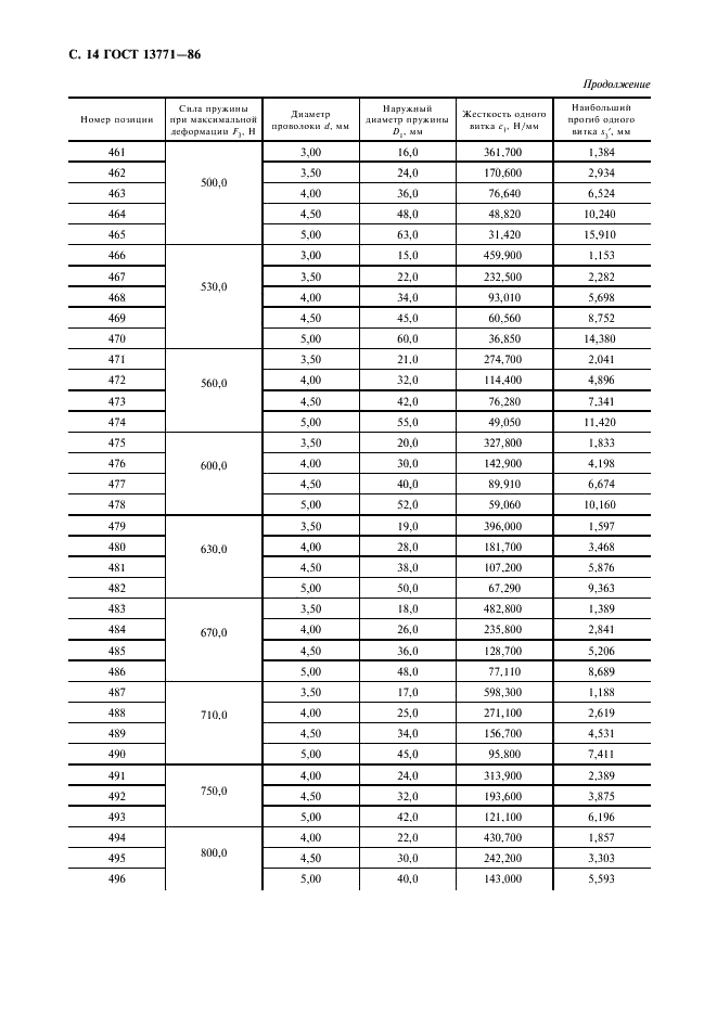 ГОСТ 13771-86 Пружины винтовые цилиндрические сжатия и растяжения II класса, разряда 2 из стали круглого сечения. Основные параметры витков (фото 15 из 18)