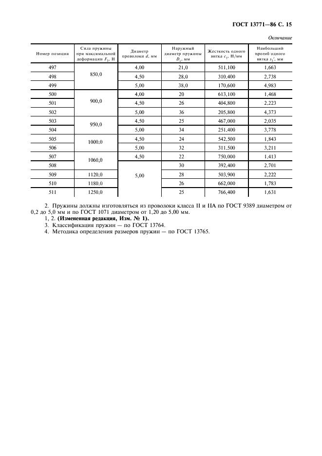 ГОСТ 13771-86 Пружины винтовые цилиндрические сжатия и растяжения II класса, разряда 2 из стали круглого сечения. Основные параметры витков (фото 16 из 18)