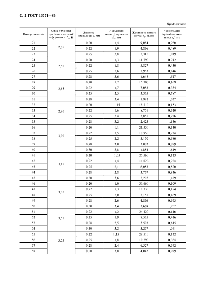 ГОСТ 13771-86 Пружины винтовые цилиндрические сжатия и растяжения II класса, разряда 2 из стали круглого сечения. Основные параметры витков (фото 3 из 18)