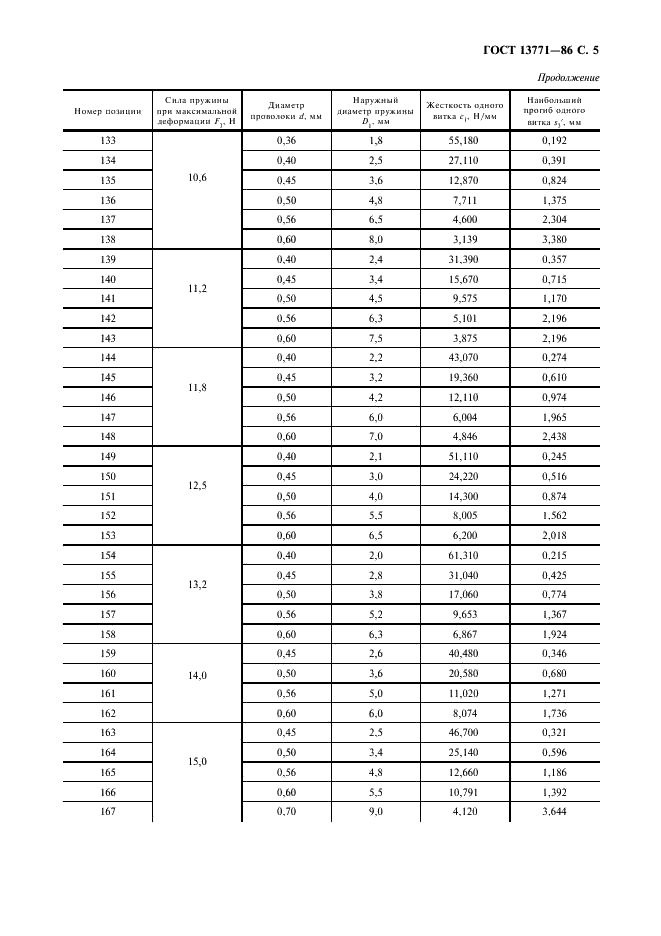 ГОСТ 13771-86 Пружины винтовые цилиндрические сжатия и растяжения II класса, разряда 2 из стали круглого сечения. Основные параметры витков (фото 6 из 18)