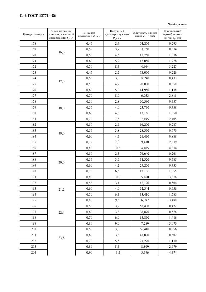 ГОСТ 13771-86 Пружины винтовые цилиндрические сжатия и растяжения II класса, разряда 2 из стали круглого сечения. Основные параметры витков (фото 7 из 18)