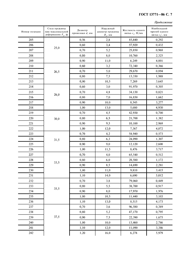 ГОСТ 13771-86 Пружины винтовые цилиндрические сжатия и растяжения II класса, разряда 2 из стали круглого сечения. Основные параметры витков (фото 8 из 18)