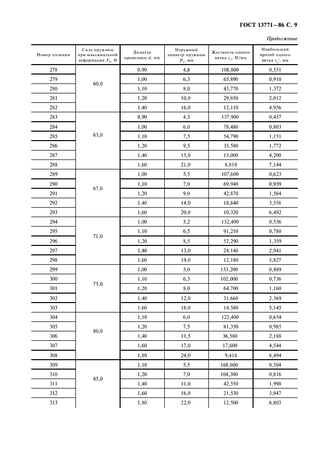 ГОСТ 13771-86 Пружины винтовые цилиндрические сжатия и растяжения II класса, разряда 2 из стали круглого сечения. Основные параметры витков (фото 10 из 18)