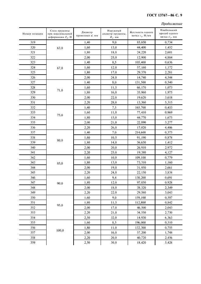 ГОСТ 13767-86 Пружины винтовые цилиндрические сжатия и растяжения 1 класса, разряда 2 из стали круглого сечения. Основные параметры витков (фото 11 из 16)