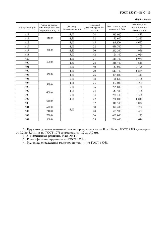ГОСТ 13767-86 Пружины винтовые цилиндрические сжатия и растяжения 1 класса, разряда 2 из стали круглого сечения. Основные параметры витков (фото 15 из 16)