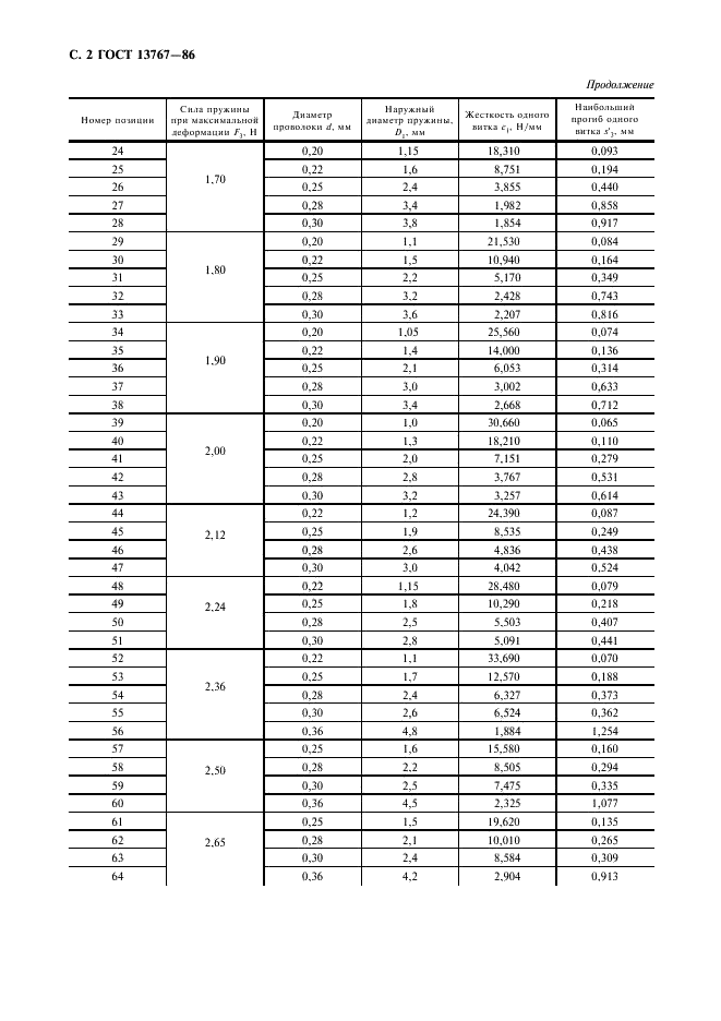 ГОСТ 13767-86 Пружины винтовые цилиндрические сжатия и растяжения 1 класса, разряда 2 из стали круглого сечения. Основные параметры витков (фото 4 из 16)