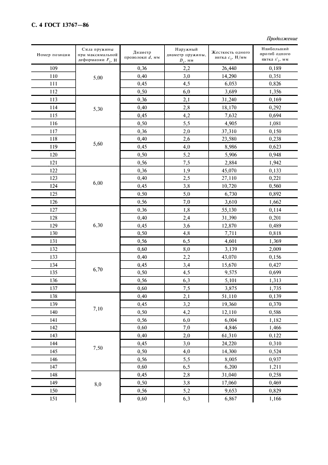 ГОСТ 13767-86 Пружины винтовые цилиндрические сжатия и растяжения 1 класса, разряда 2 из стали круглого сечения. Основные параметры витков (фото 6 из 16)
