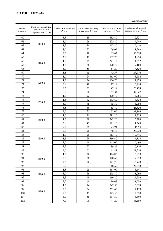 ГОСТ 13775-86 Пружины винтовые цилиндрические сжатия III класса, разряда 2 из стали круглого сечения. Основные параметры витков (фото 4 из 8)