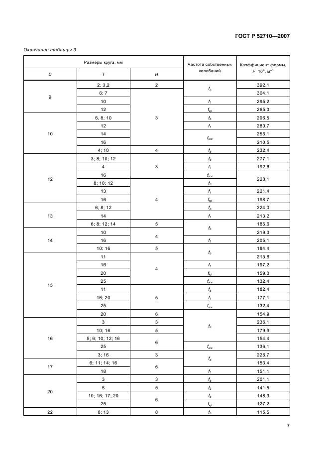 ГОСТ Р 52710-2007 Инструмент абразивный. Акустический метод определения твердости и звуковых индексов по скорости распространения акустических волн (фото 9 из 20)
