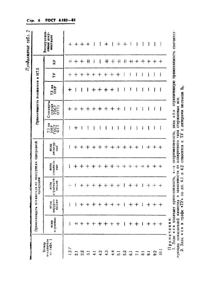 ГОСТ 4.183-85 Система показателей качества продукции. Иглы стержневые. Номенклатура показателей (фото 8 из 11)