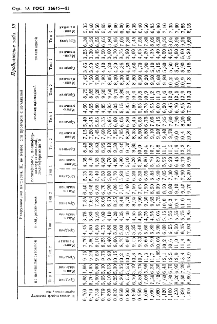 ГОСТ 26615-85 Провода обмоточные с эмалевой изоляцией. Общие технические условия (фото 18 из 28)