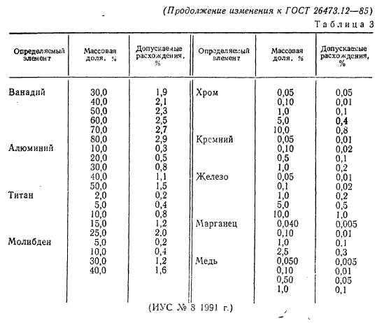 ГОСТ 26473.12-85 Сплавы и лигатуры на основе ванадия. Метод атомно-абсорбционного анализа (фото 14 из 14)