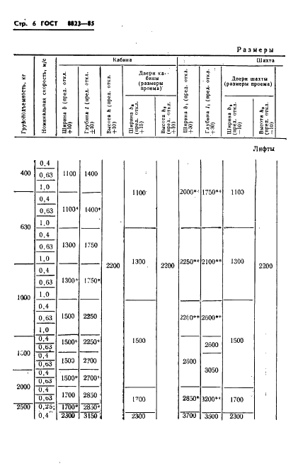 ГОСТ 8823-85 Лифты электрические грузовые. Основные параметры и размеры (фото 8 из 24)