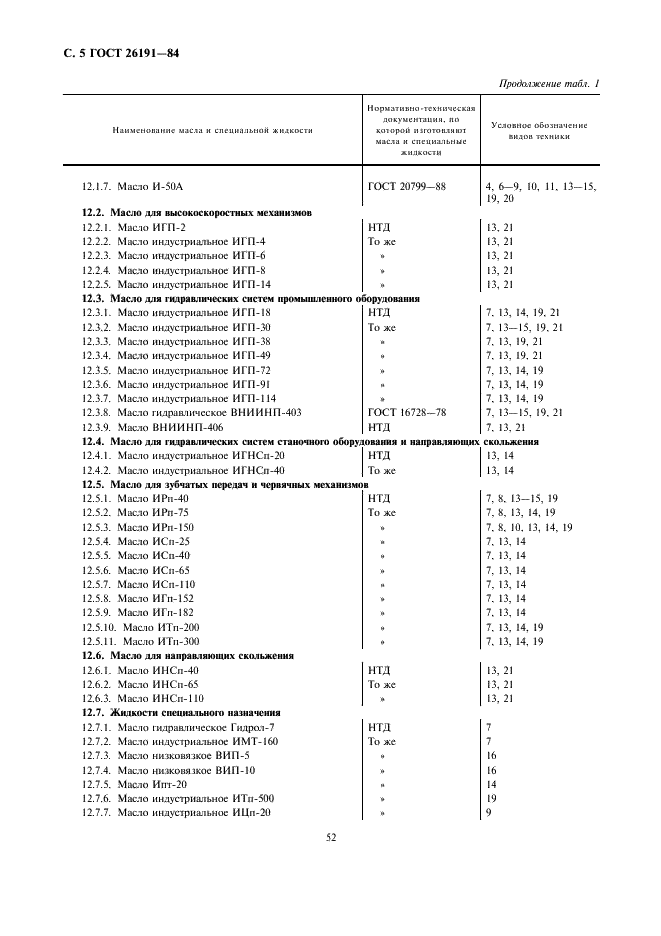 ГОСТ 26191-84 Масла, смазки и специальные жидкости. Ограничительный перечень и порядок назначения (фото 5 из 31)