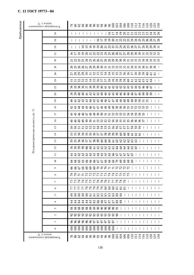 ГОСТ 19773-84 Пиломатериалы хвойных и лиственных пород. Режимы сушки в камерах периодического действия (фото 12 из 13)
