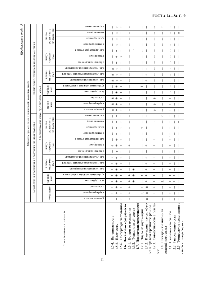 ГОСТ 4.24-84 Система показателей качества продукции. Масла смазочные. Номенклатура показателей (фото 11 из 13)