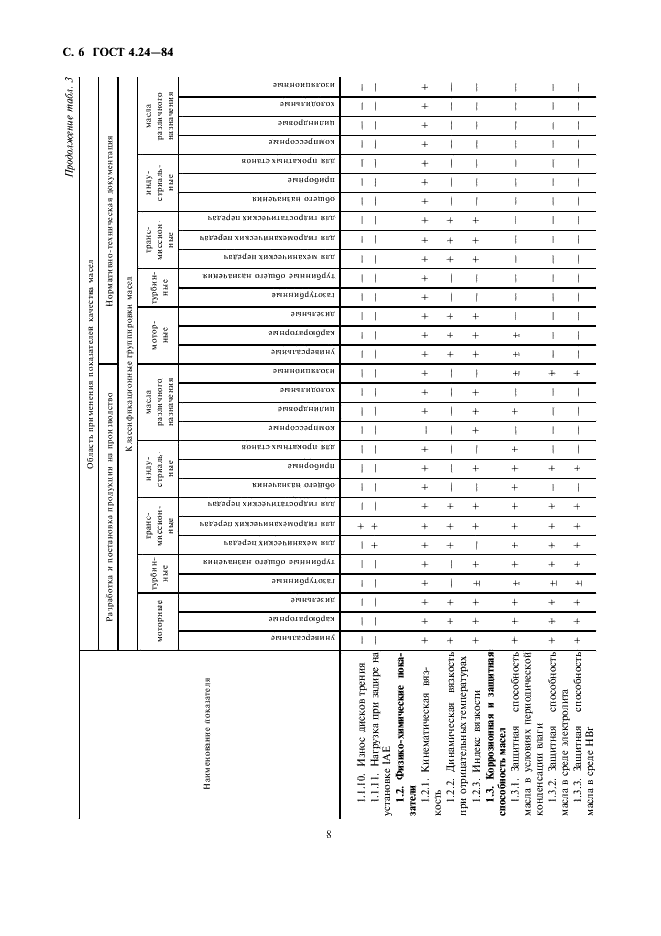 ГОСТ 4.24-84 Система показателей качества продукции. Масла смазочные. Номенклатура показателей (фото 8 из 13)