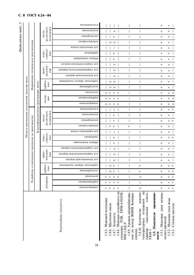 ГОСТ 4.24-84 Система показателей качества продукции. Масла смазочные. Номенклатура показателей (фото 10 из 13)