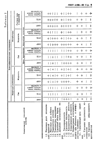 ГОСТ 4.106-83 Система показателей качества продукции. Газовые огнетушащие составы. Номенклатура показателей (фото 7 из 12)