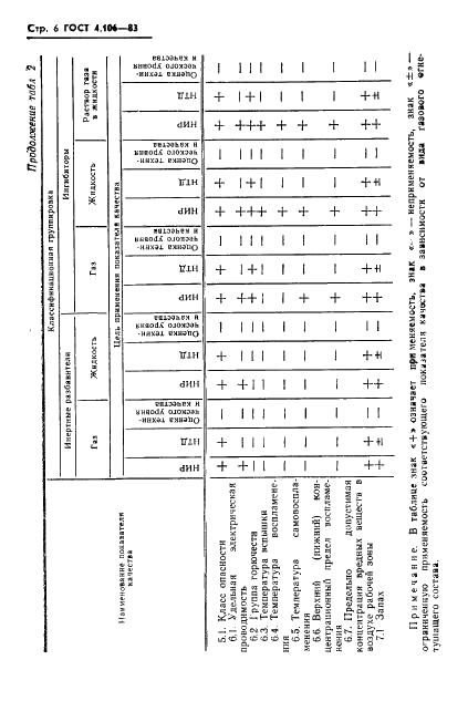 ГОСТ 4.106-83 Система показателей качества продукции. Газовые огнетушащие составы. Номенклатура показателей (фото 8 из 12)