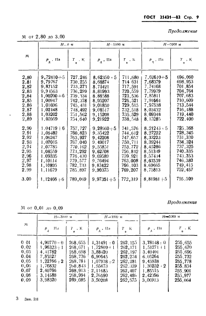 ГОСТ 25431-82 Таблица динамических давлений и температур торможения воздуха в зависимости от числа Маха и высоты полета (фото 11 из 84)