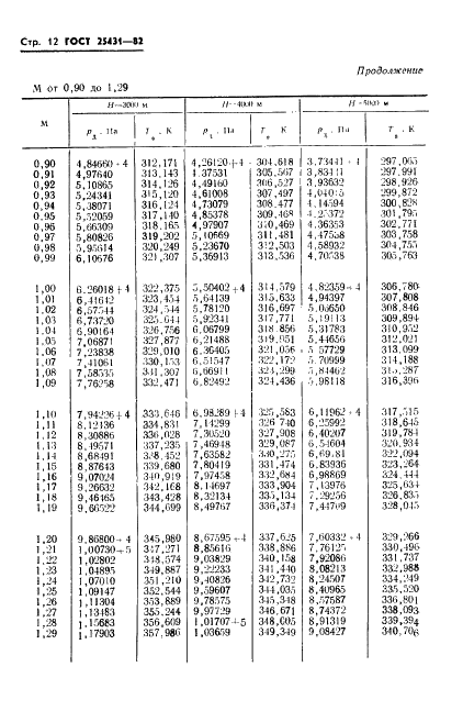 ГОСТ 25431-82 Таблица динамических давлений и температур торможения воздуха в зависимости от числа Маха и высоты полета (фото 14 из 84)