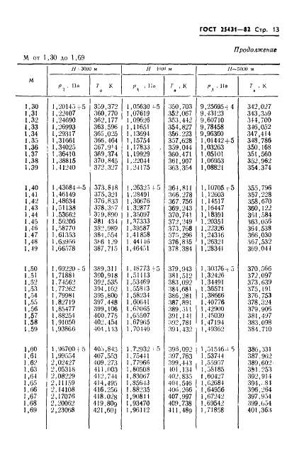 ГОСТ 25431-82 Таблица динамических давлений и температур торможения воздуха в зависимости от числа Маха и высоты полета (фото 15 из 84)