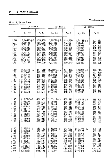 ГОСТ 25431-82 Таблица динамических давлений и температур торможения воздуха в зависимости от числа Маха и высоты полета (фото 16 из 84)