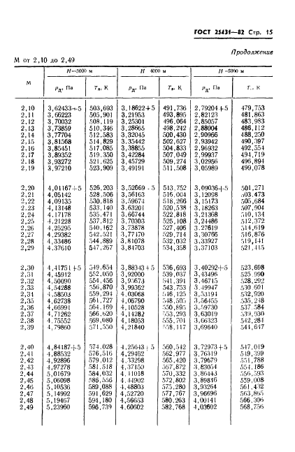 ГОСТ 25431-82 Таблица динамических давлений и температур торможения воздуха в зависимости от числа Маха и высоты полета (фото 17 из 84)