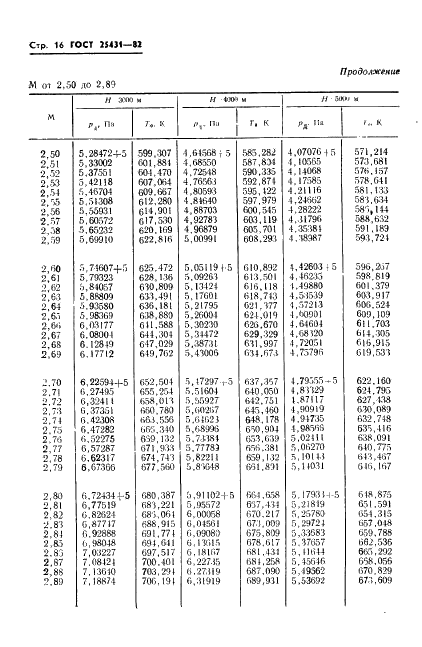 ГОСТ 25431-82 Таблица динамических давлений и температур торможения воздуха в зависимости от числа Маха и высоты полета (фото 18 из 84)
