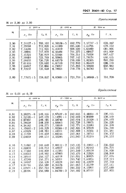 ГОСТ 25431-82 Таблица динамических давлений и температур торможения воздуха в зависимости от числа Маха и высоты полета (фото 19 из 84)