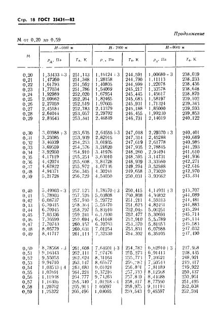 ГОСТ 25431-82 Таблица динамических давлений и температур торможения воздуха в зависимости от числа Маха и высоты полета (фото 20 из 84)