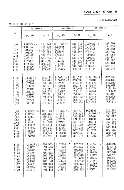 ГОСТ 25431-82 Таблица динамических давлений и температур торможения воздуха в зависимости от числа Маха и высоты полета (фото 23 из 84)