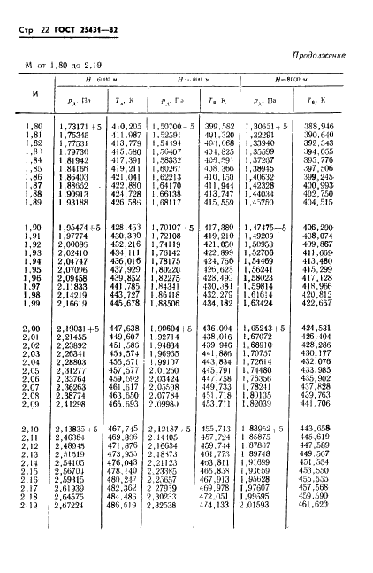 ГОСТ 25431-82 Таблица динамических давлений и температур торможения воздуха в зависимости от числа Маха и высоты полета (фото 24 из 84)