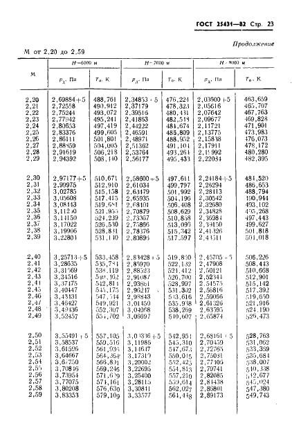 ГОСТ 25431-82 Таблица динамических давлений и температур торможения воздуха в зависимости от числа Маха и высоты полета (фото 25 из 84)