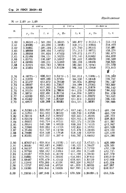 ГОСТ 25431-82 Таблица динамических давлений и температур торможения воздуха в зависимости от числа Маха и высоты полета (фото 26 из 84)