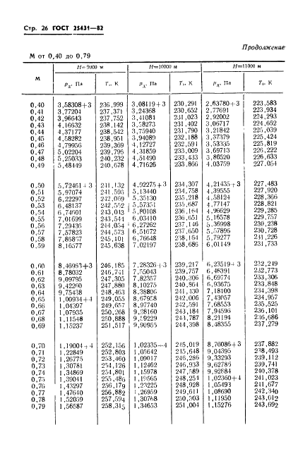 ГОСТ 25431-82 Таблица динамических давлений и температур торможения воздуха в зависимости от числа Маха и высоты полета (фото 28 из 84)
